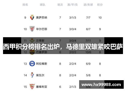 西甲积分榜排名出炉，马德里双雄紧咬巴萨